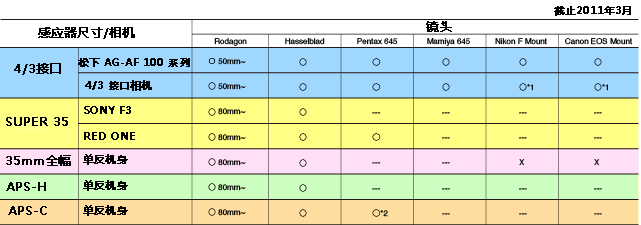 Available lenses